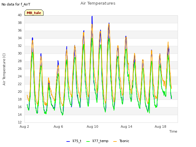Explore the graph:Air Temperatures in a new window