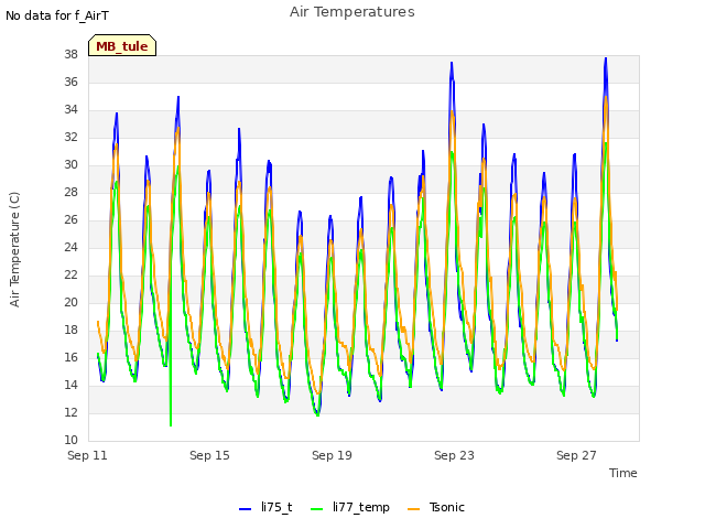 Explore the graph:Air Temperatures in a new window