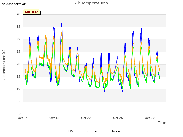 Explore the graph:Air Temperatures in a new window