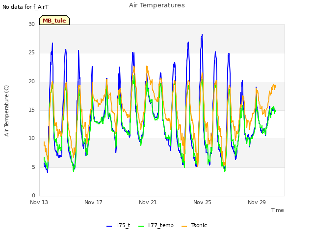 Explore the graph:Air Temperatures in a new window