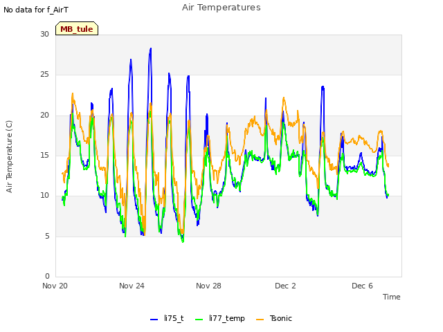Explore the graph:Air Temperatures in a new window
