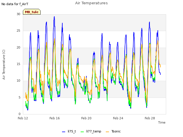 Explore the graph:Air Temperatures in a new window
