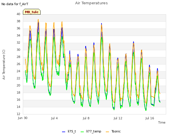 Explore the graph:Air Temperatures in a new window