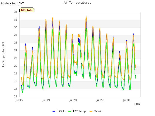 Explore the graph:Air Temperatures in a new window