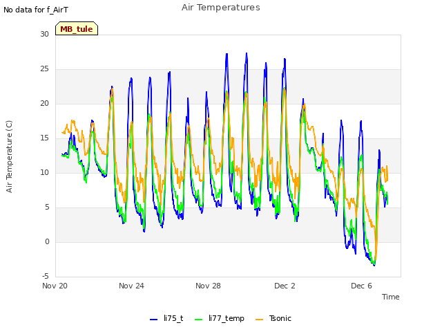 Explore the graph:Air Temperatures in a new window
