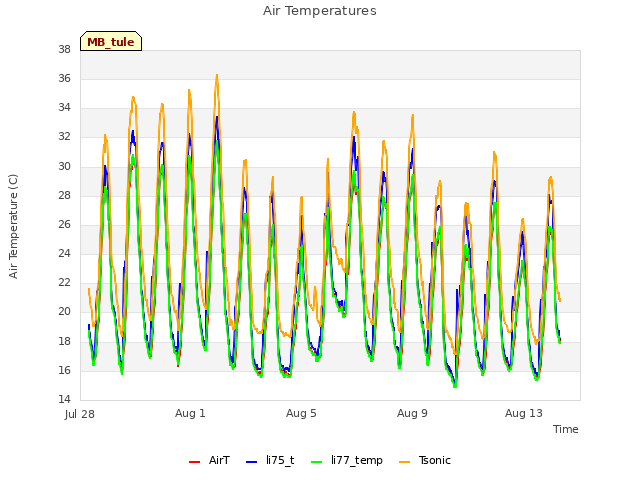 Explore the graph:Air Temperatures in a new window
