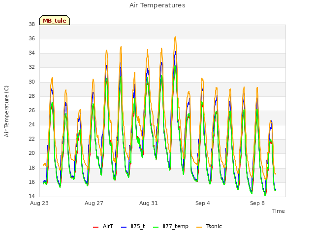 Explore the graph:Air Temperatures in a new window