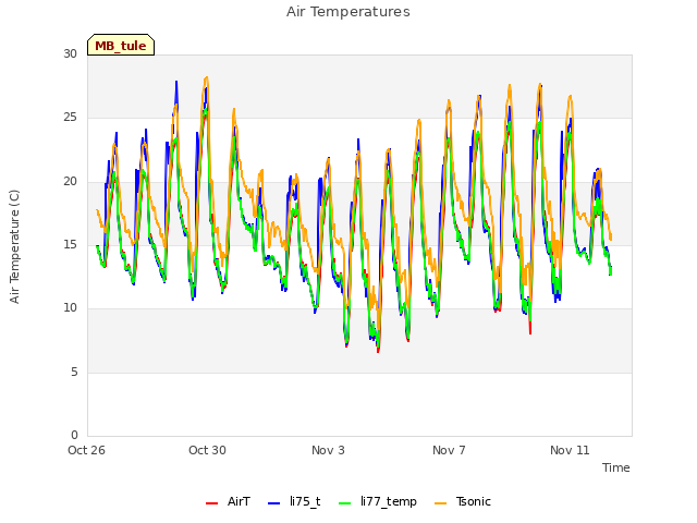 Explore the graph:Air Temperatures in a new window
