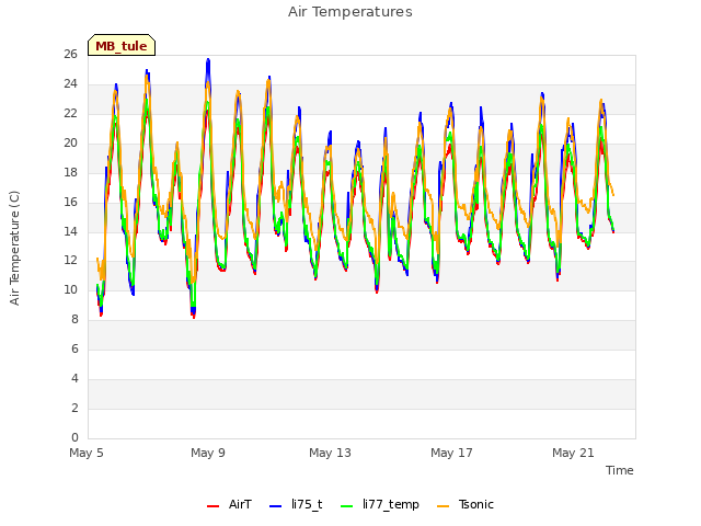 Explore the graph:Air Temperatures in a new window
