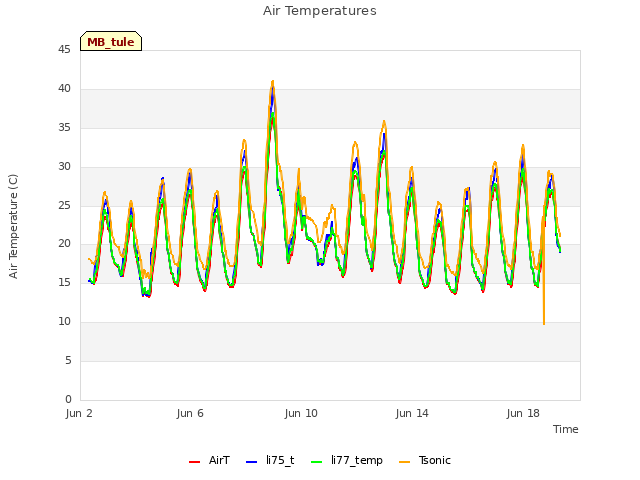 Explore the graph:Air Temperatures in a new window