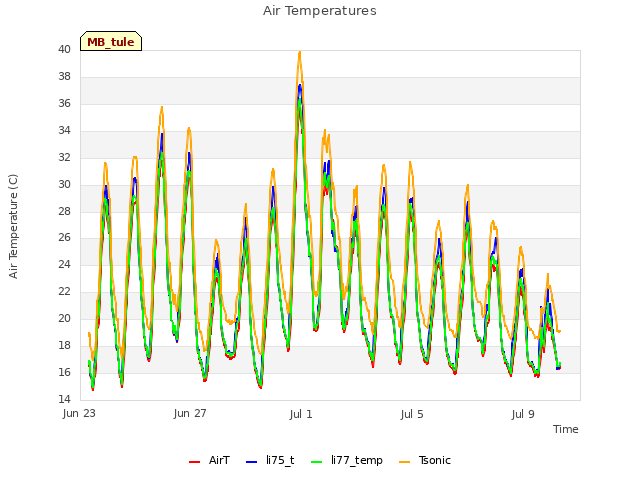 Explore the graph:Air Temperatures in a new window