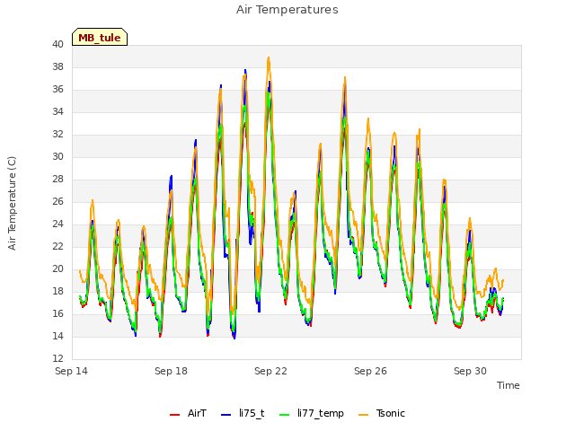 Explore the graph:Air Temperatures in a new window