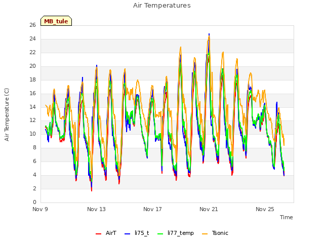 Explore the graph:Air Temperatures in a new window