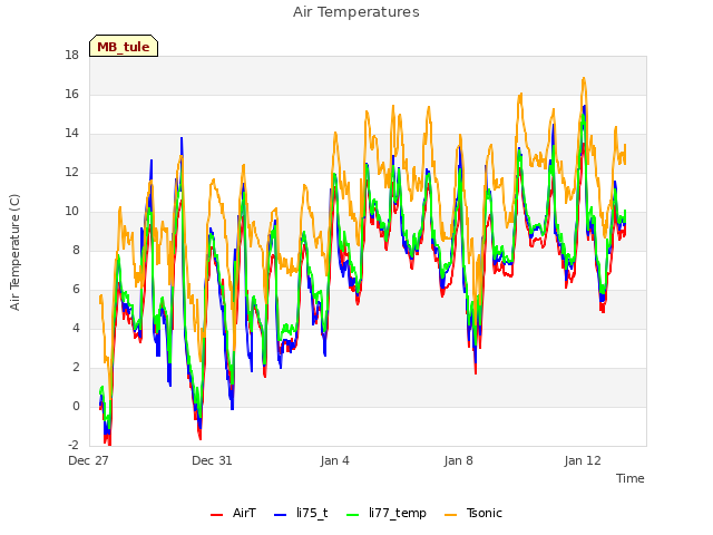 Explore the graph:Air Temperatures in a new window