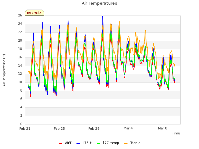Explore the graph:Air Temperatures in a new window