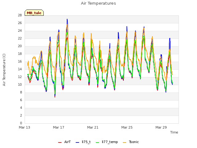 Explore the graph:Air Temperatures in a new window