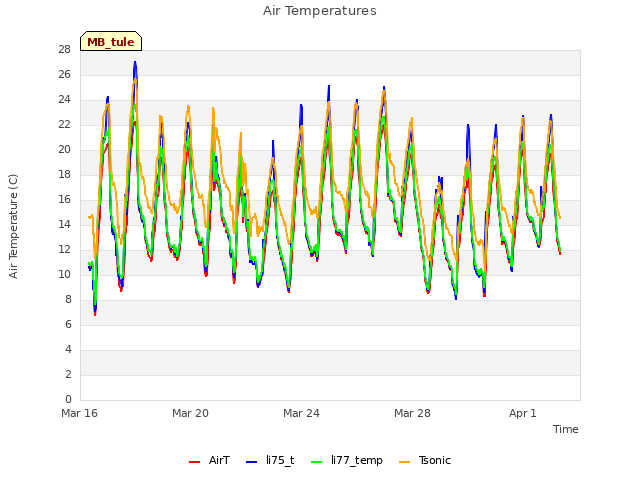 Explore the graph:Air Temperatures in a new window