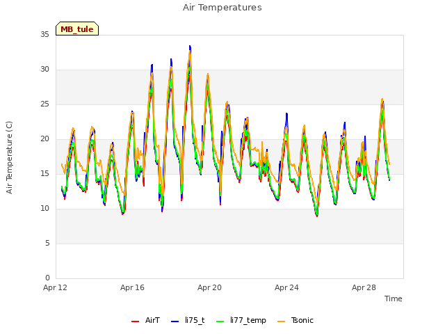Explore the graph:Air Temperatures in a new window