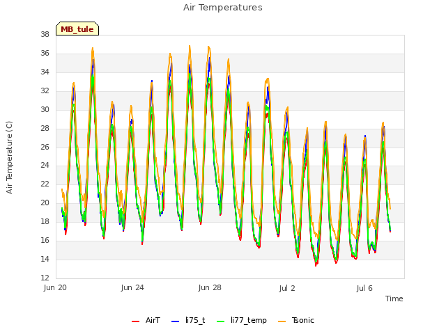 Explore the graph:Air Temperatures in a new window