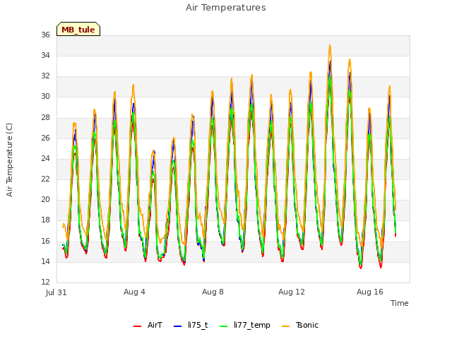 Explore the graph:Air Temperatures in a new window