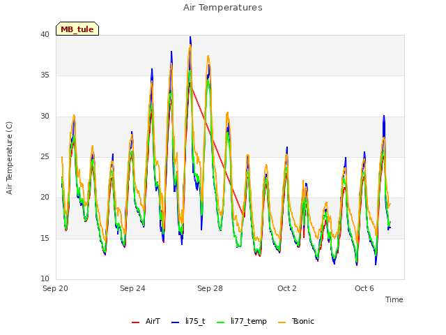 Explore the graph:Air Temperatures in a new window