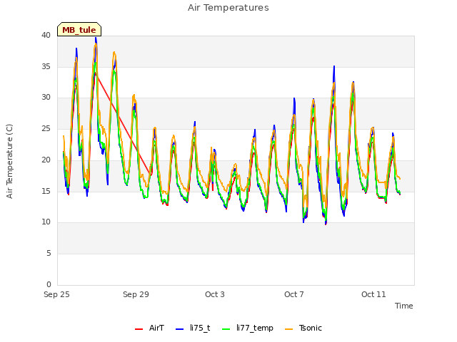 Explore the graph:Air Temperatures in a new window