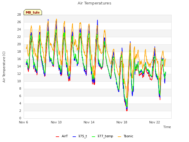 Explore the graph:Air Temperatures in a new window