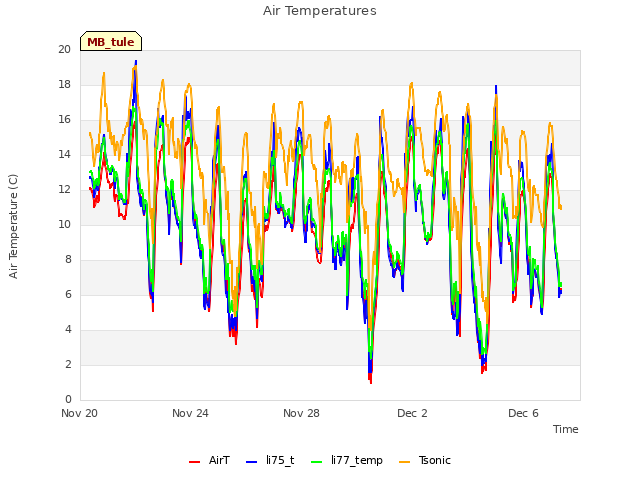 Explore the graph:Air Temperatures in a new window
