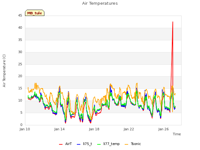 Explore the graph:Air Temperatures in a new window