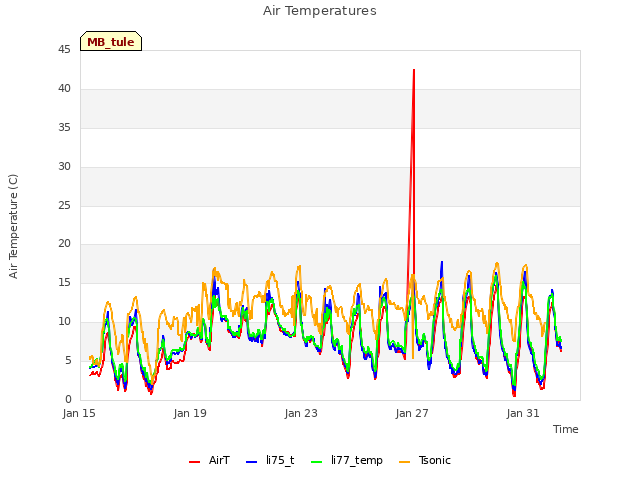 Explore the graph:Air Temperatures in a new window