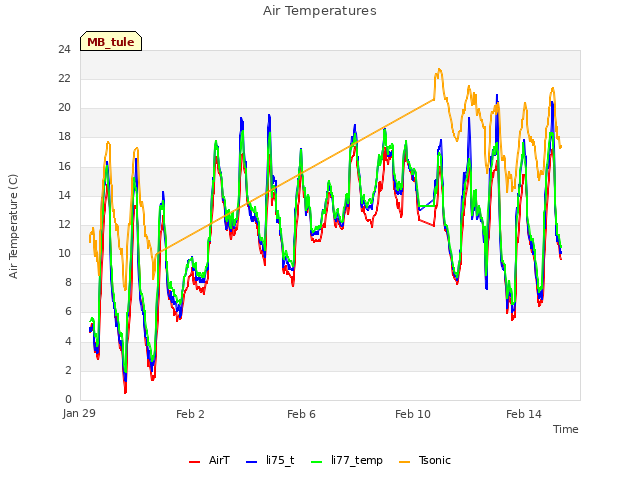 Explore the graph:Air Temperatures in a new window