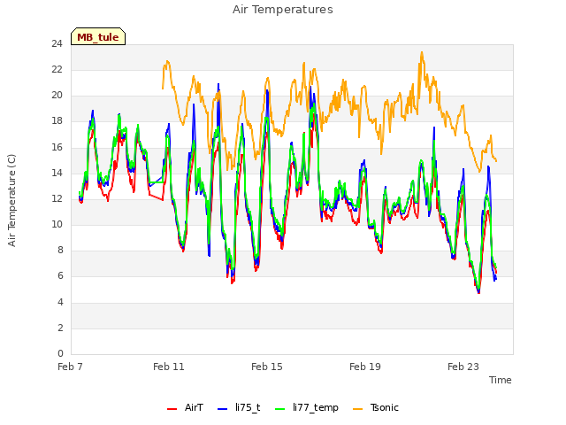Explore the graph:Air Temperatures in a new window