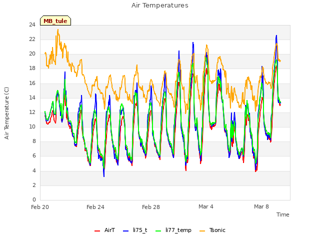Explore the graph:Air Temperatures in a new window