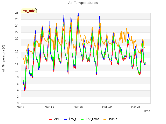 Explore the graph:Air Temperatures in a new window
