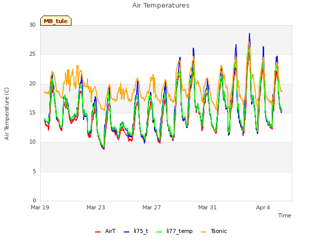 Explore the graph:Air Temperatures in a new window