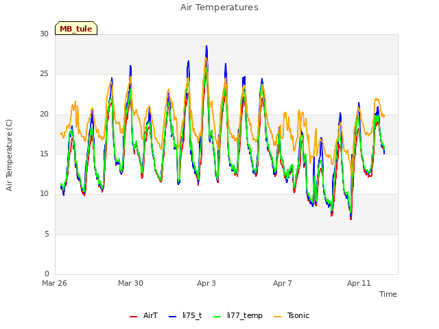 Explore the graph:Air Temperatures in a new window