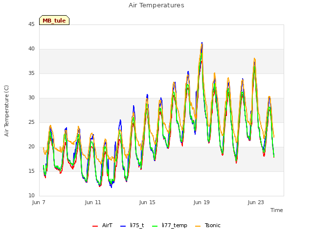 Explore the graph:Air Temperatures in a new window