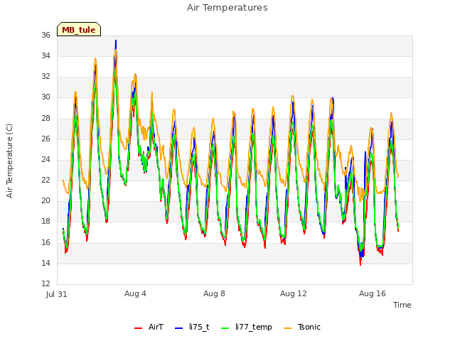 Explore the graph:Air Temperatures in a new window