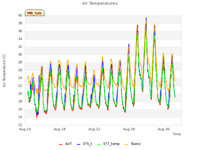 Explore the graph:Air Temperatures in a new window