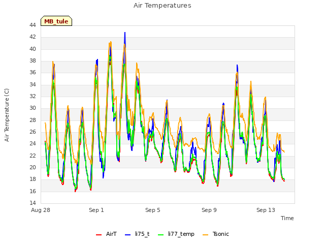 Explore the graph:Air Temperatures in a new window