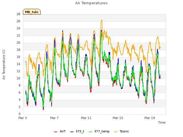 Explore the graph:Air Temperatures in a new window
