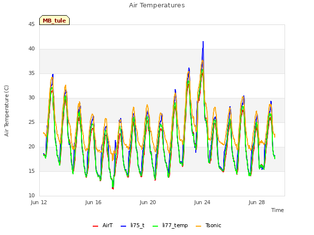 Explore the graph:Air Temperatures in a new window