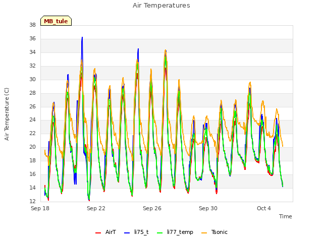 Explore the graph:Air Temperatures in a new window