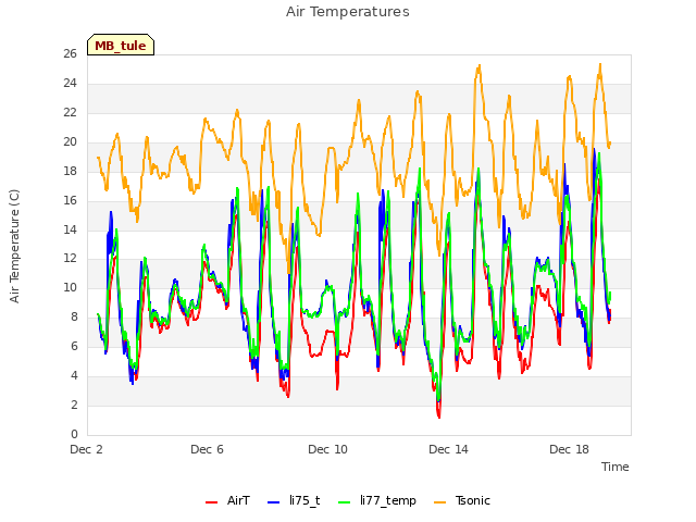 Explore the graph:Air Temperatures in a new window