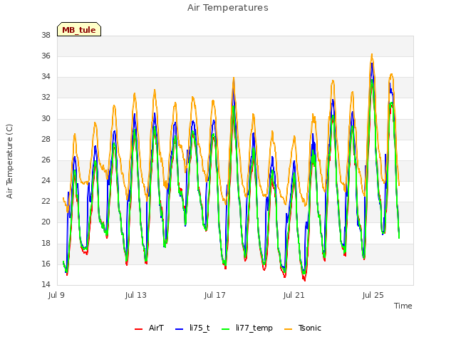 Explore the graph:Air Temperatures in a new window