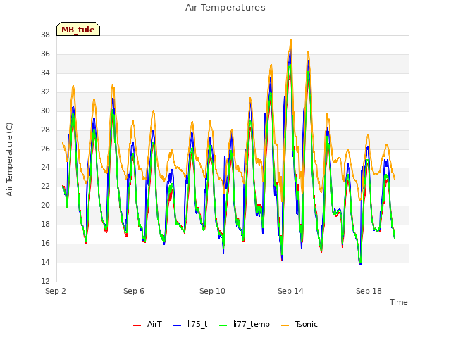 Explore the graph:Air Temperatures in a new window