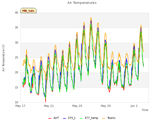Explore the graph:Air Temperatures in a new window