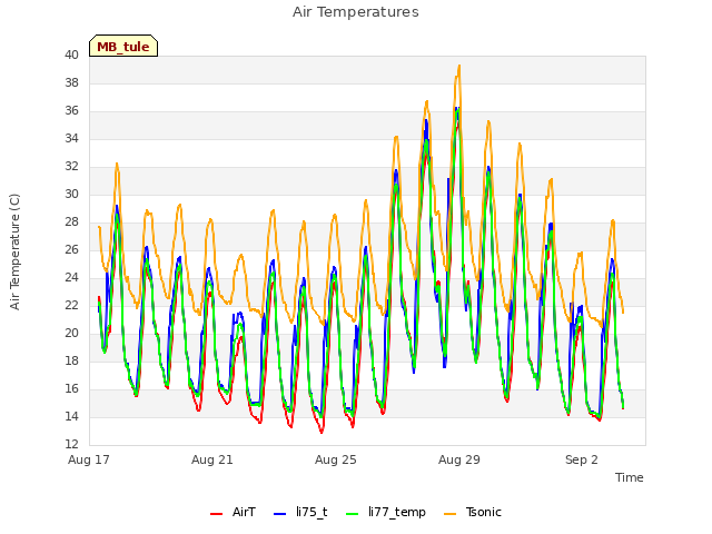Explore the graph:Air Temperatures in a new window