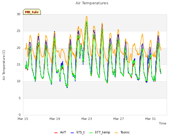 Explore the graph:Air Temperatures in a new window