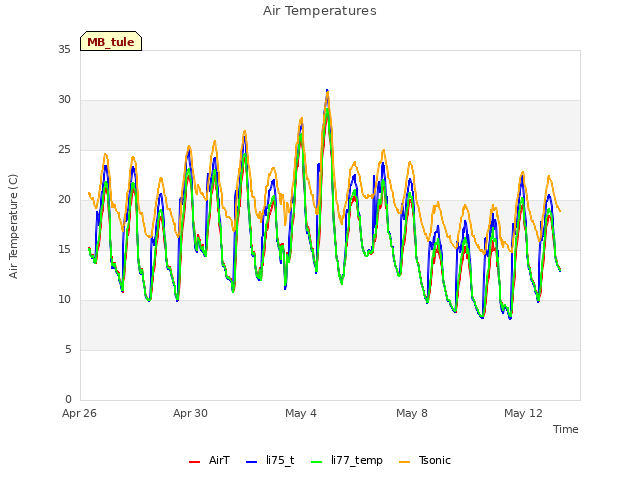 Explore the graph:Air Temperatures in a new window